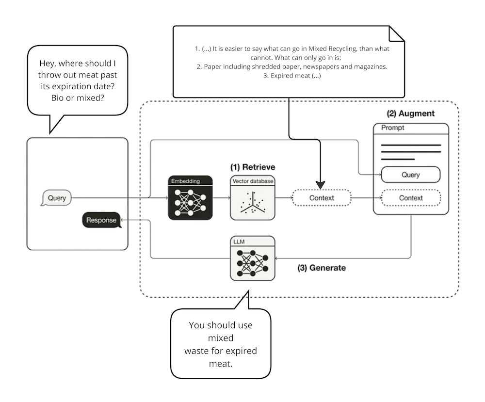  From LLMs to RAG. Elevating Chatbot Performance. What is the Retrieval-Augmented Generation System and How to Implement It Correctly?