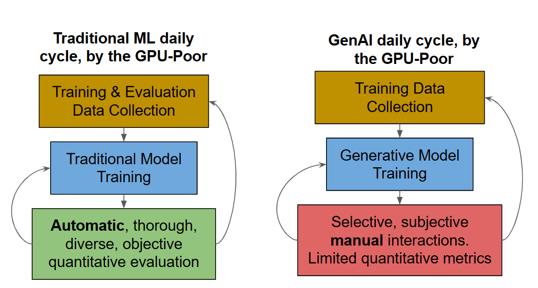  Evaluation Derangement Syndrome (EDS) in the GPU-poor’s GenAI. Part 1: the case for Evaluation-Driven Development