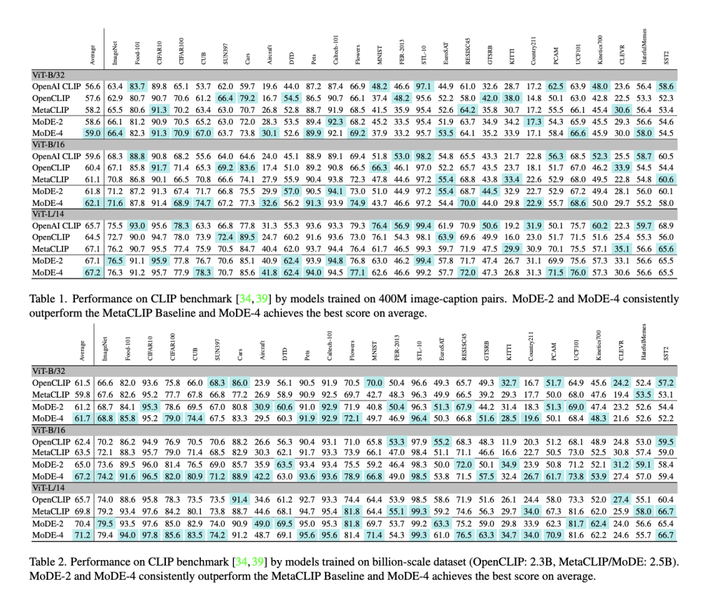 Mixture of Data Experts (MoDE) Transforms Vision-Language Models: Enhancing Accuracy and Efficiency through Specialized Data Experts in Noisy Environments