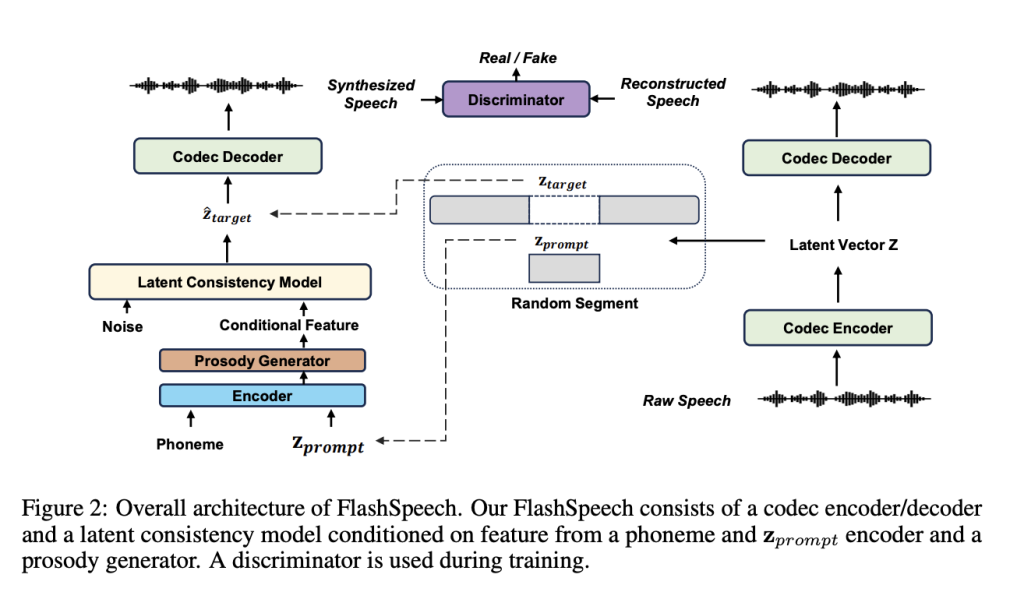 FlashSpeech: A Novel Speech Generation System that Significantly Reduces Computational Costs while Maintaining High-Quality Speech Output