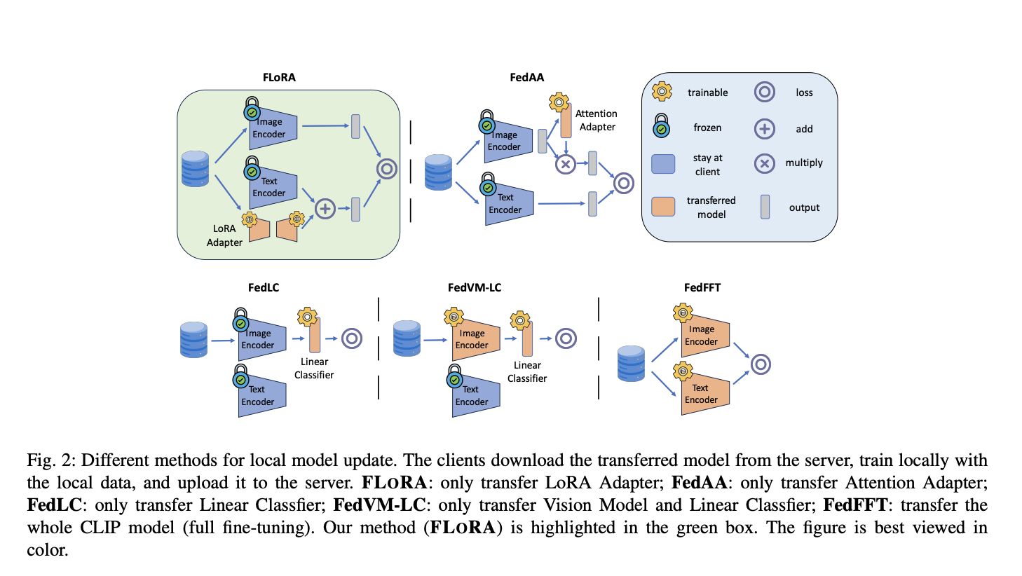  This AI Paper Proposes FLORA: A Novel Machine Learning Approach that Leverages Federated Learning and Parameter-Efficient Adapters to Train Visual-Language Models VLMs