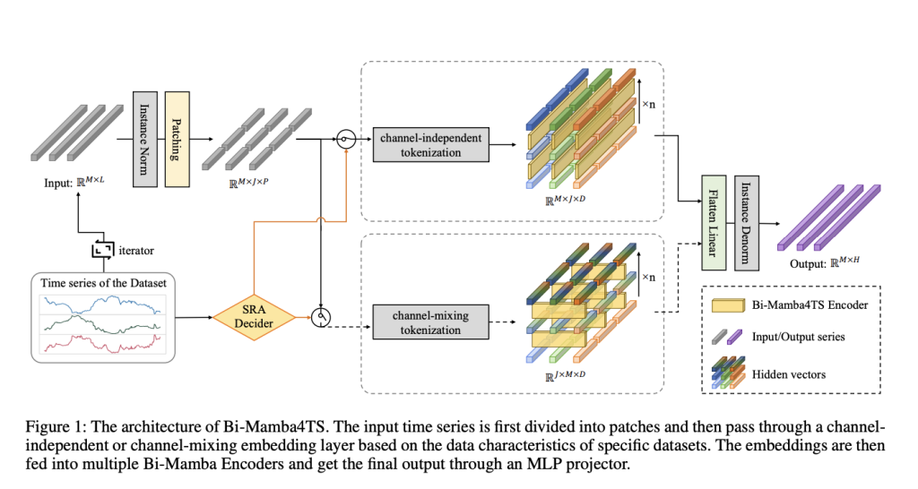 Advancing Time Series Forecasting: The Impact of Bi-Mamba4TS’s Bidirectional State Space Modeling on Long-Term Predictive Accuracy