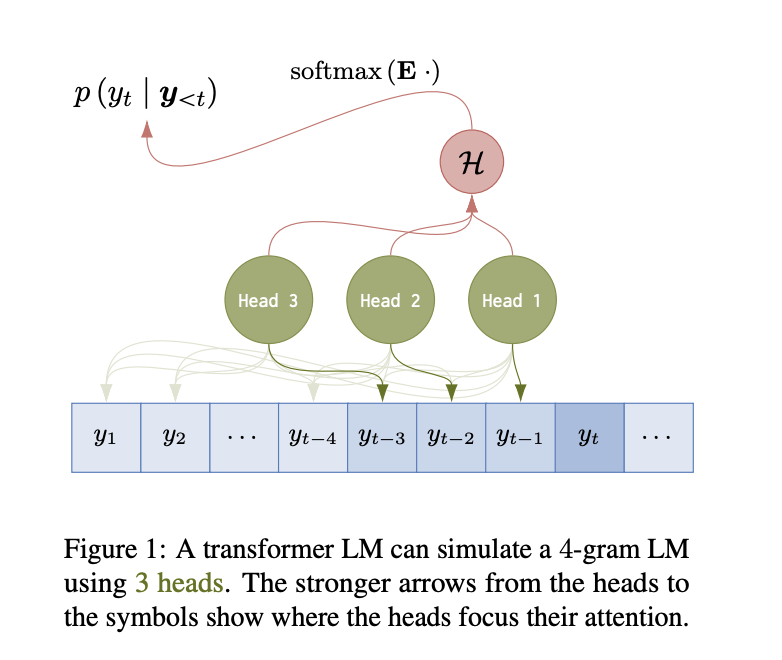 The Representative Capacity of Transformer Language Models LMs with n-gram Language Models LMs: Capturing the Parallelizable Nature of n-gram LMs