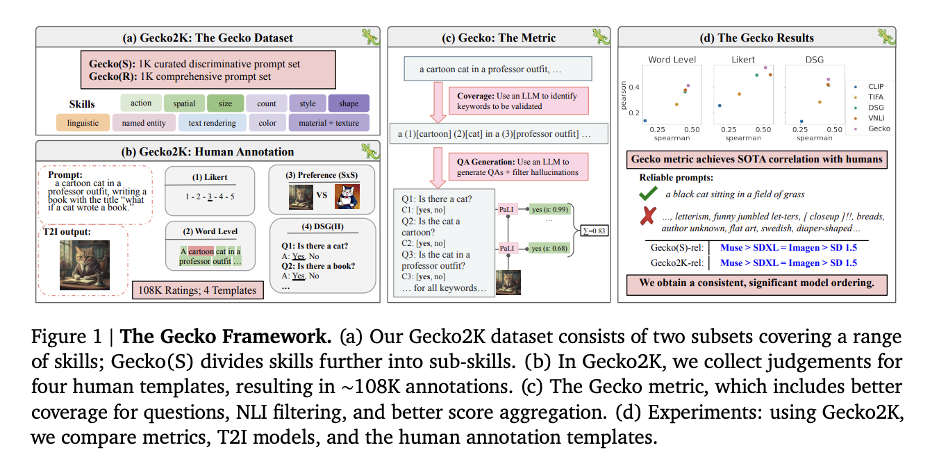  Новая статья DeepMind оценивает модель текст в изображение Gecko.