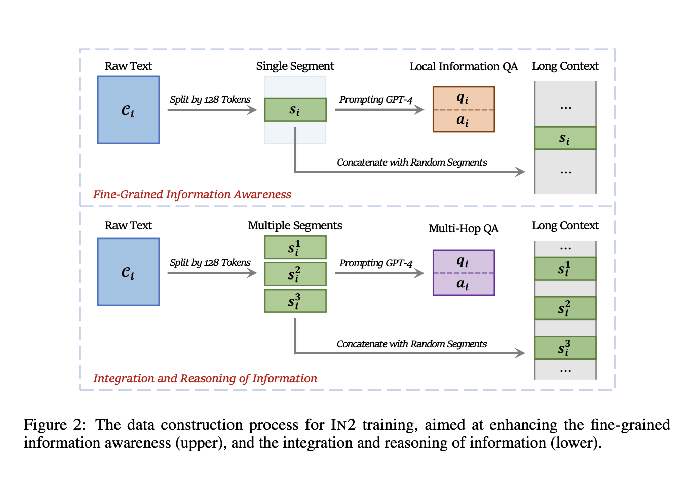  From Lost to Found: INformation-INtensive (IN2) Training Revolutionizes Long-Context Language Understanding