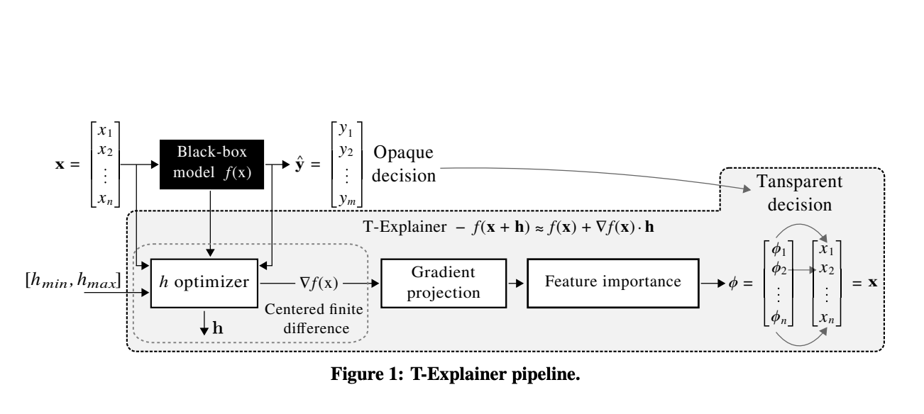  This Machine Learning Paper from ICMC-USP, NYU, and Capital-One Introduces T-Explainer: A Novel AI Framework for Consistent and Reliable Machine Learning Model Explanations