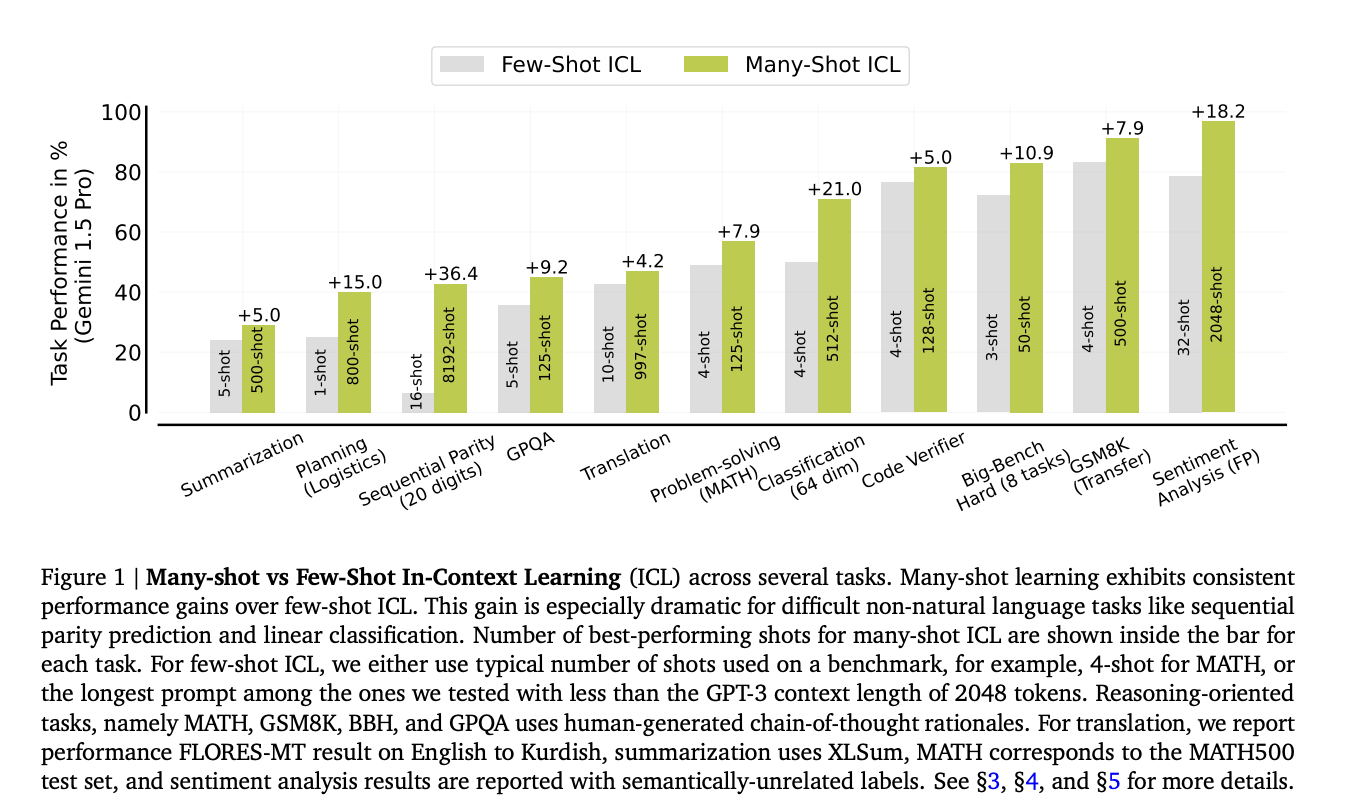  This AI Paper from Google DeepMind Introduces Enhanced Learning Capabilities with Many-Shot In-Context Learning