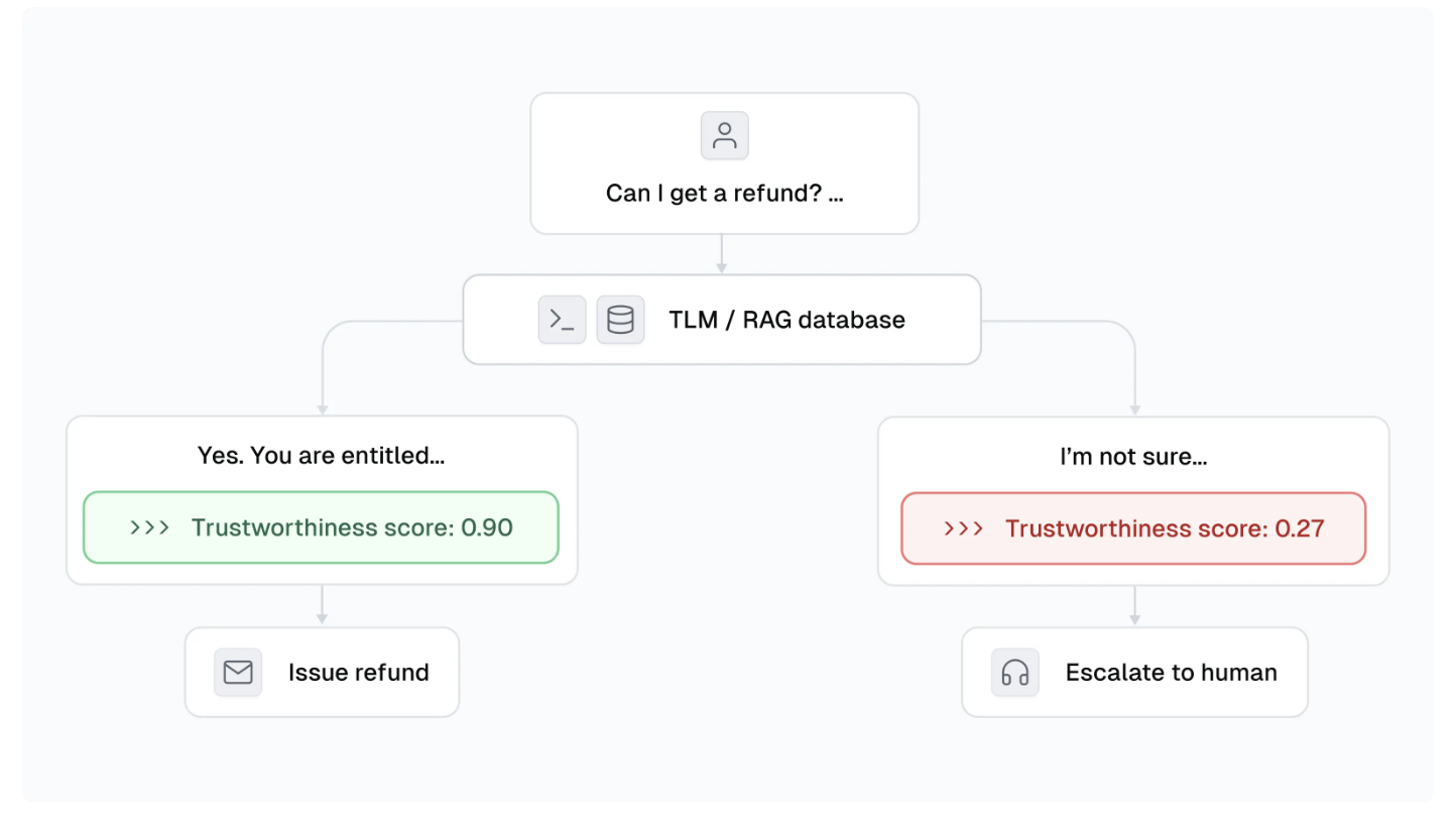  Новая модель Cleanlab решает проблему ненадежных результатов и галлюцинаций при использовании языковых моделей в бизнесе.