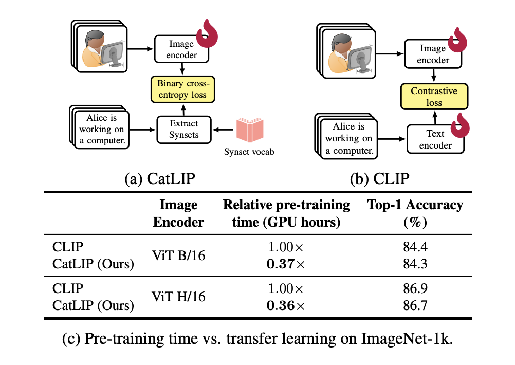  This AI Paper from Apple Introduces a Weakly-Supervised Pre-Training Method for Vision Models Using Publicly Available Web-Scale Image-Text Data