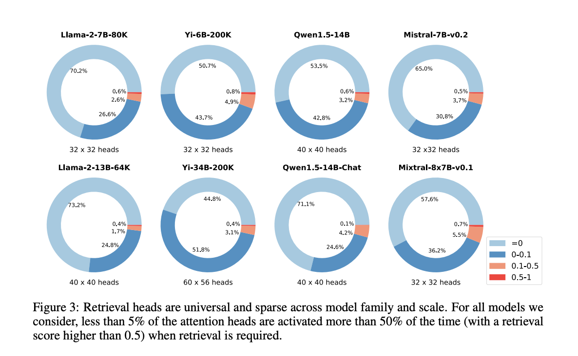  This AI Paper Introduces a Novel Artificial Intelligence Approach in Precision Text Retrieval Using Retrieval Heads