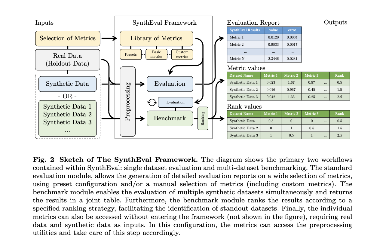  SynthEval: A Novel Open-Source Machine Learning Framework for Detailed Utility and Privacy Evaluation of Tabular Synthetic Data