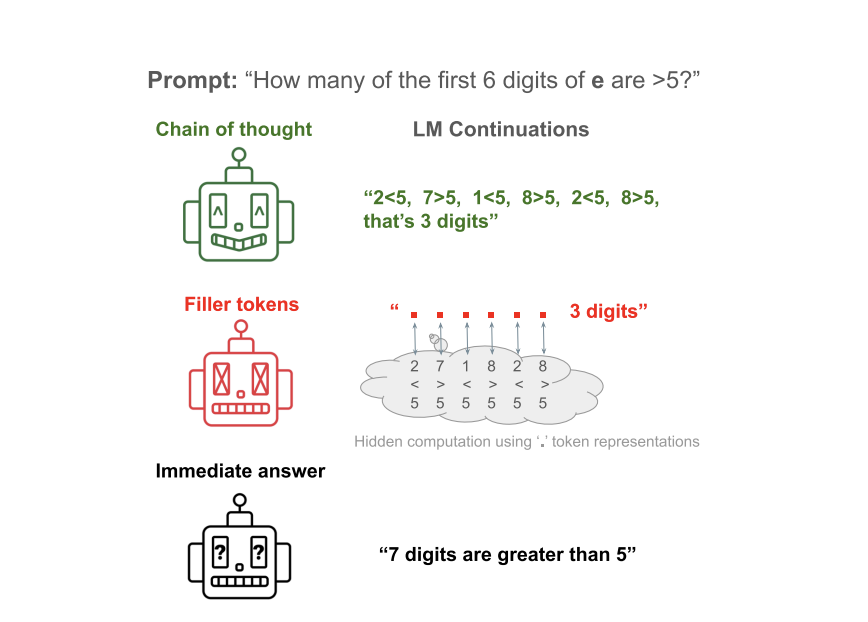  Enhancing Transformer Models with Filler Tokens: A Novel AI Approach to Boosting Computational Capabilities in Complex Problem Solving