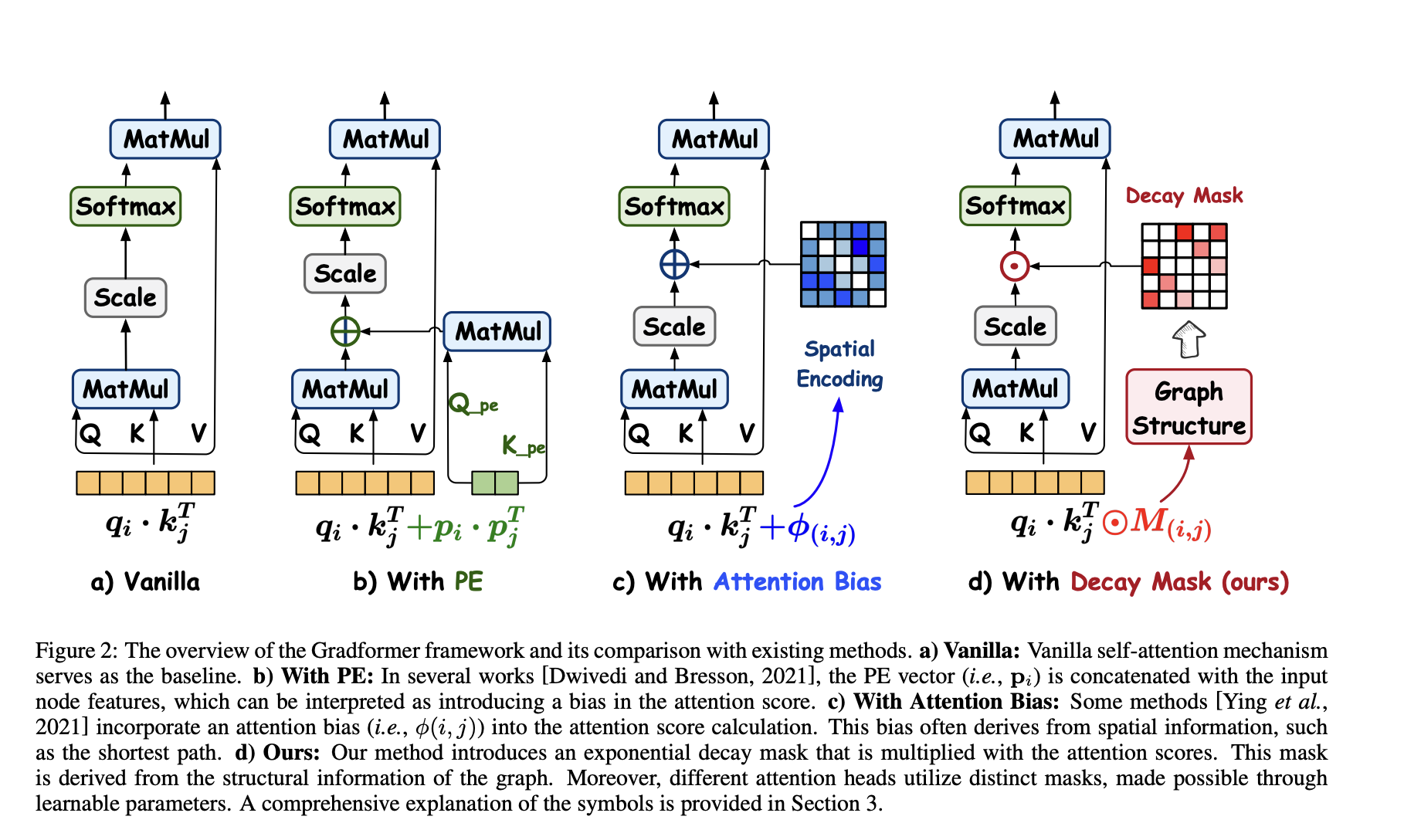  Gradformer: A Machine Learning Method that Integrates Graph Transformers (GTs) with the Intrinsic Inductive Bias by Applying an Exponential Decay Mask to the Attention Matrix