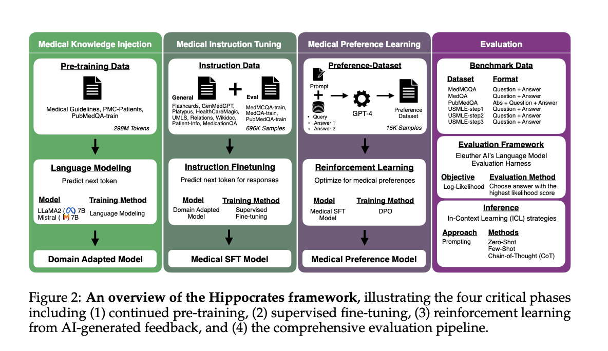 Hippocrates: An Open-Source Machine Learning Framework for Advancing Large Language Models in Healthcare