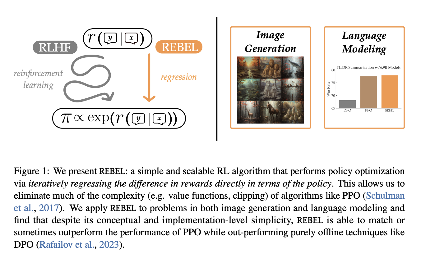  REBEL: A Reinforcement Learning RL Algorithm that Reduces the Problem of RL to Solving a Sequence of Relative Reward Regression Problems on Iteratively Collected Datasets