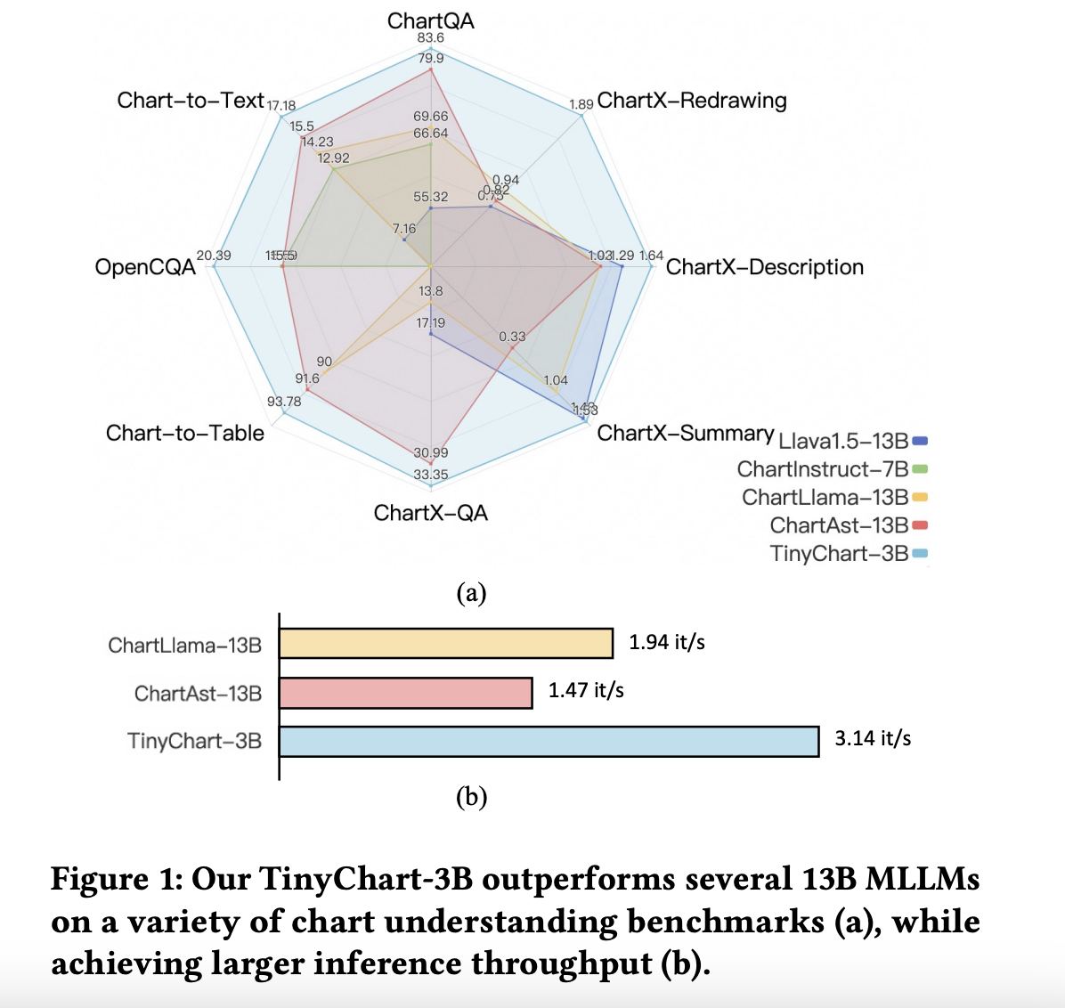  This AI Paper from China Introduces TinyChart: An Efficient Multimodal Large Language Models MLLMs for Chart Understanding with Only 3B Parameters