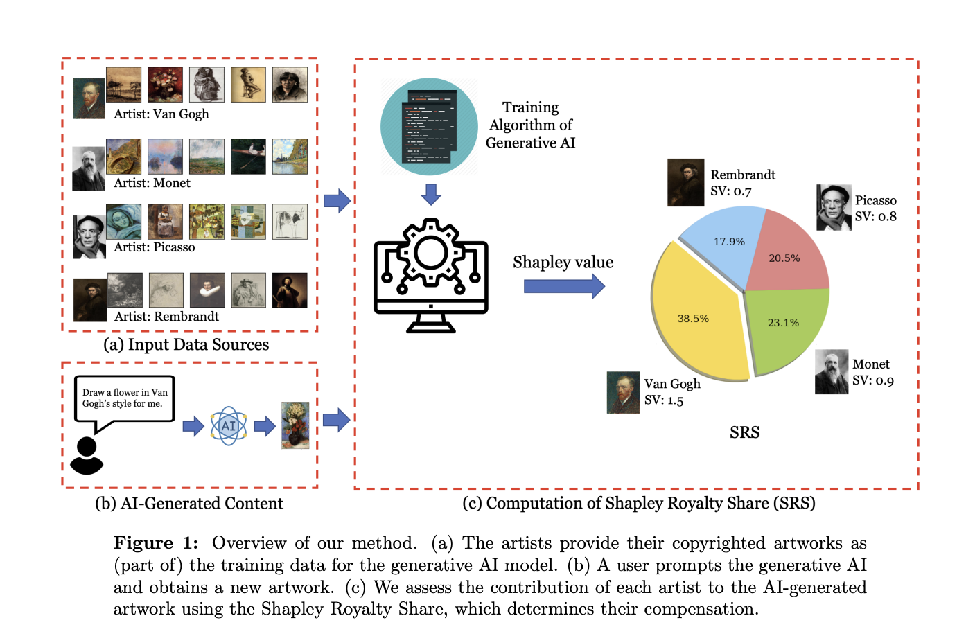  Balancing Innovation and Rights: A Cooperative Game Theory Approach to Copyright Management in Generative AI Technologies