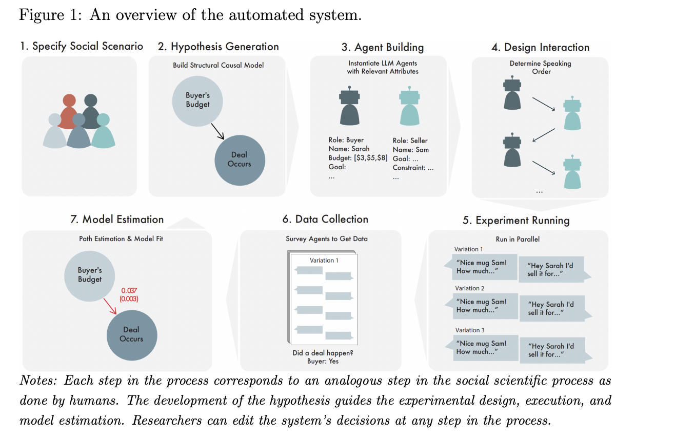  This AI Paper from MIT and Harvard Demonstrates an AI Approach to Automated in Silico Hypothesis Generation and Testing Made Possible Through the Use of SCMs