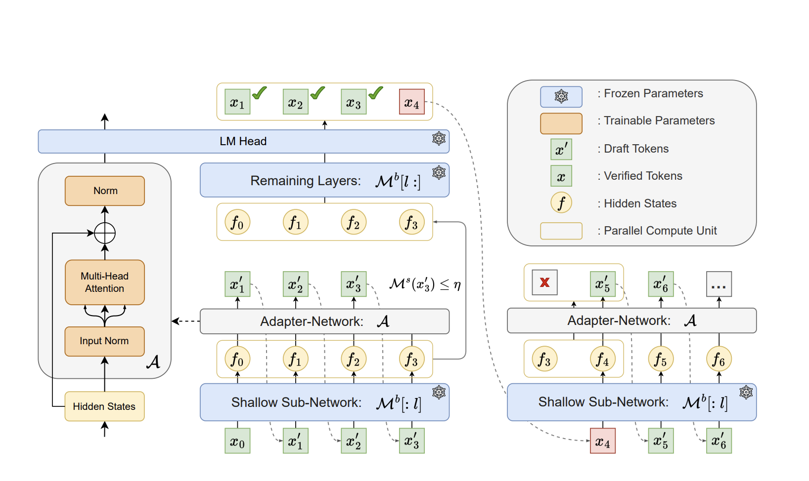 Huawei AI Introduces ‘Kangaroo’: A Novel Self-Speculative Decoding Framework Tailored for Accelerating the Inference of Large Language Models