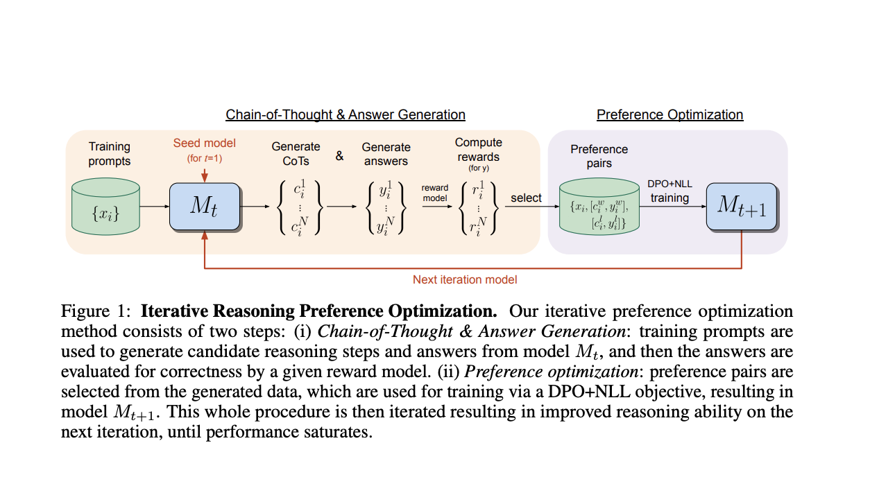  Iterative Preference Optimization for Improving Reasoning Tasks in Language Models