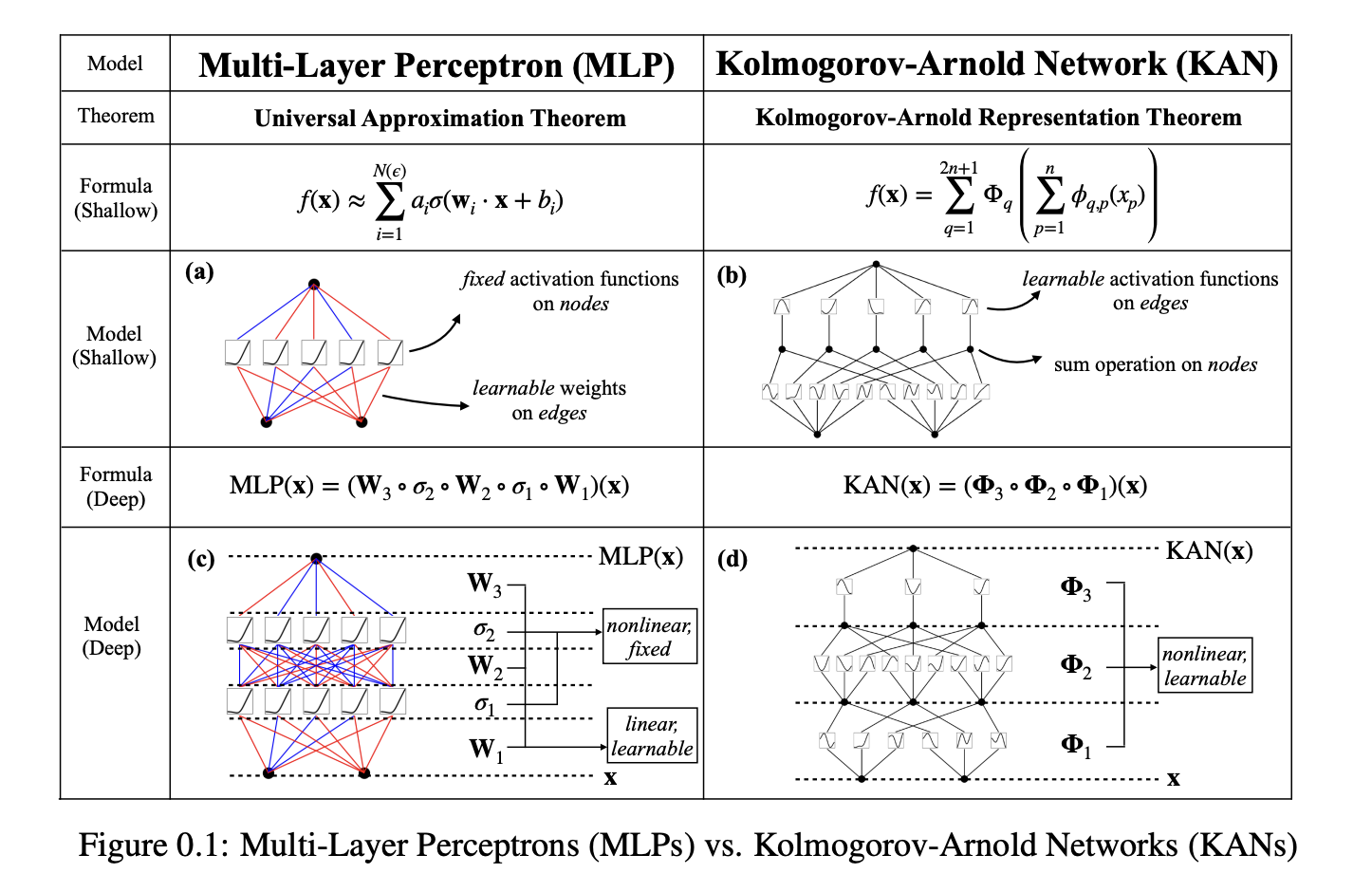  Kolmogorov-Arnold Networks (KANs): A New Era of Interpretability and Accuracy in Deep Learning