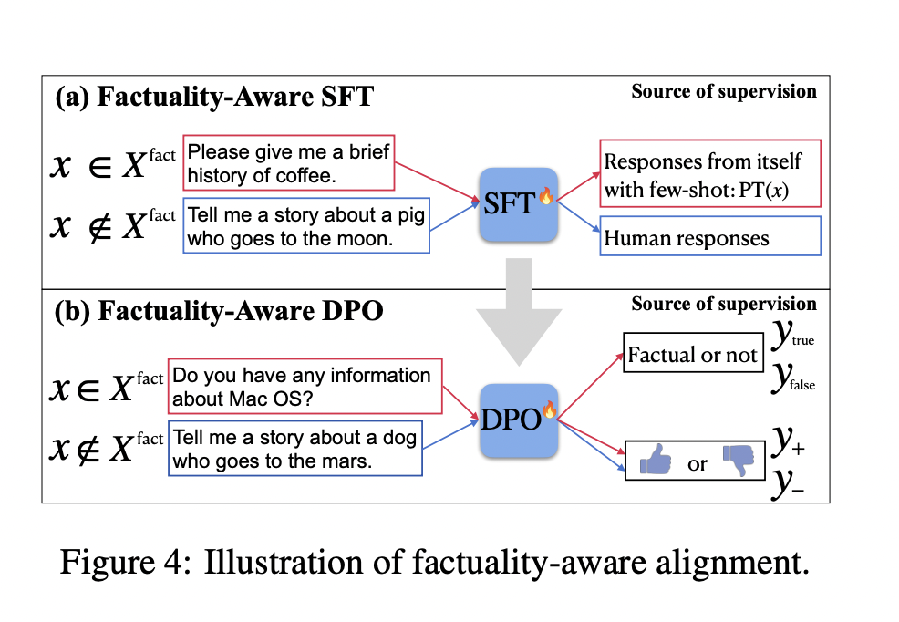 Factuality-Aware Alignment (FLAME): Enhancing Large Language Models for Reliable and Accurate Responses