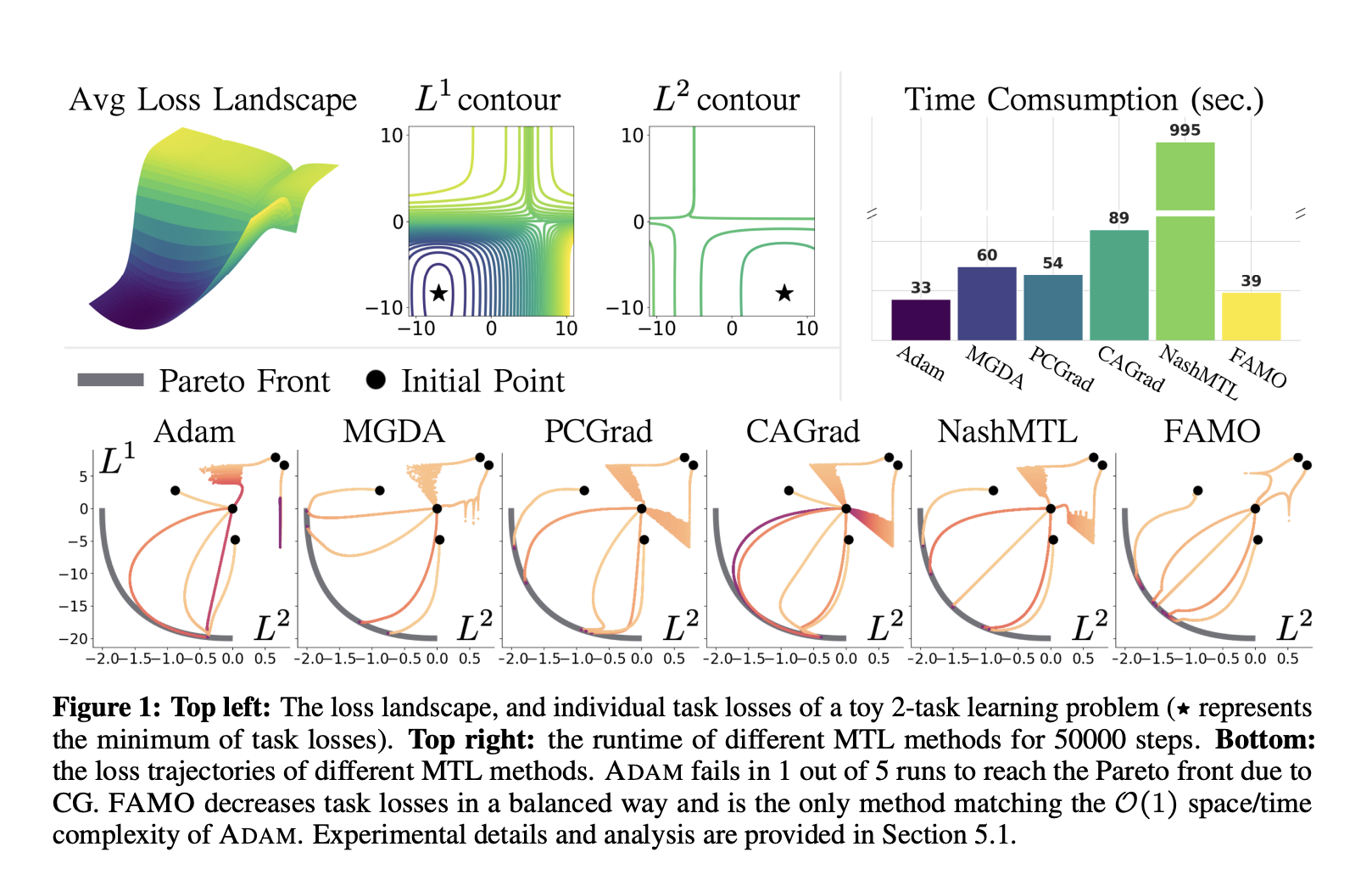  FAMO: A Fast Optimization Method for Multitask Learning (MTL) that Mitigates the Conflicting Gradients using O(1) Space and Time