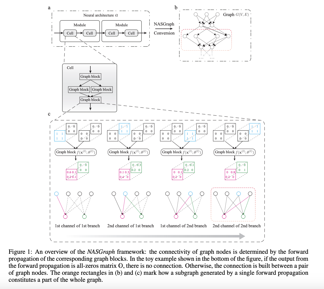 NASGraph: A Novel Graph-based Machine Learning Method for NAS Featuring Lightweight (CPU-only) Computation and is Data-Agnostic and Training-Free