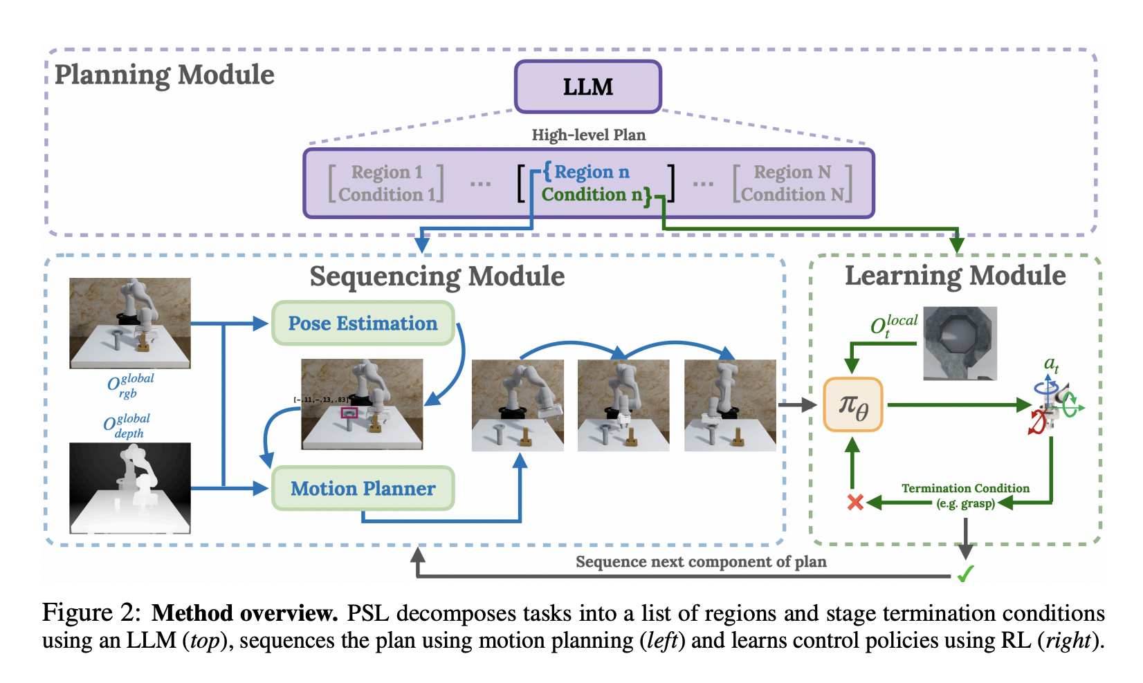  PLAN-SEQ-LEARN: A Machine Learning Method that Integrates the Long-Horizon Reasoning Capabilities of Language Models with the Dexterity of Learned Reinforcement Learning RL Policies