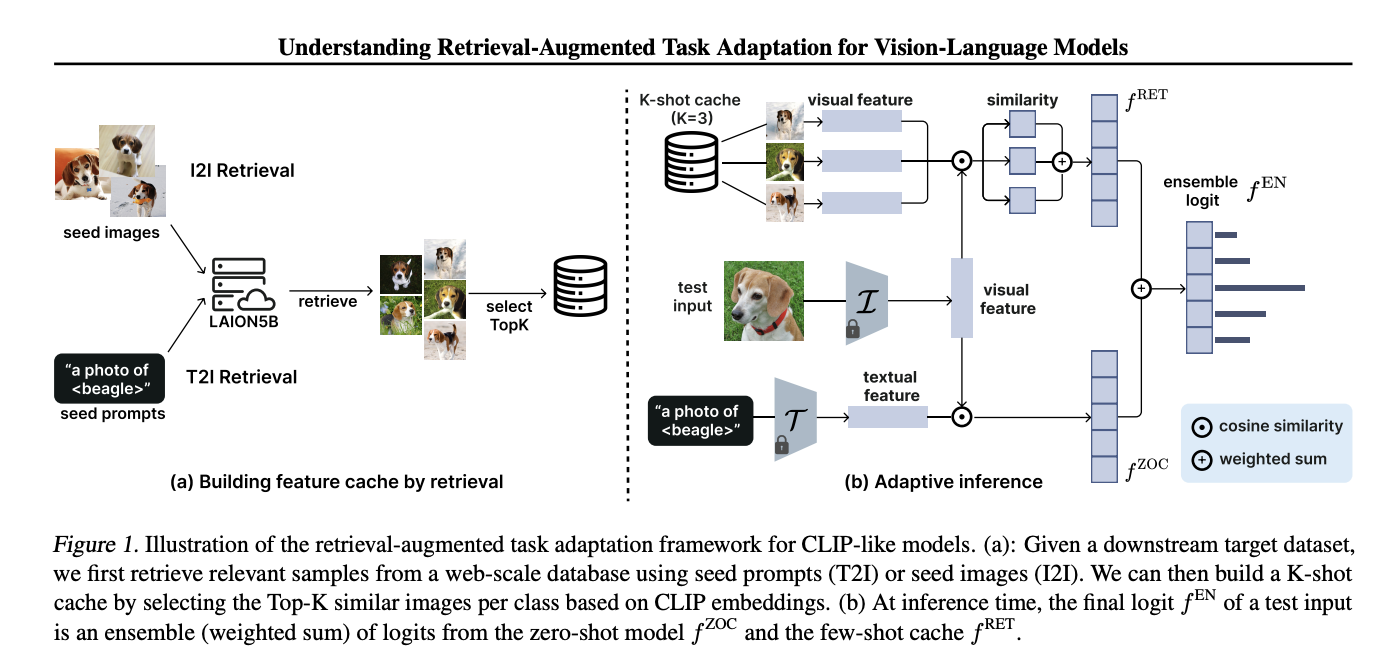  This AI Paper by the University of Wisconsin-Madison Introduces an Innovative Retrieval-Augmented Adaptation for Vision-Language Models
