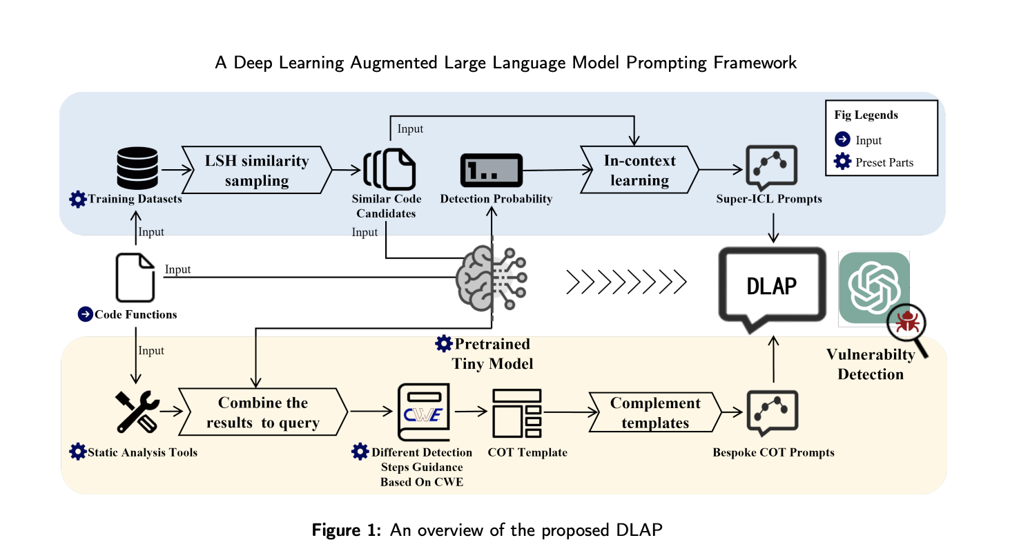  DLAP: A Deep Learning Augmented LLMs Prompting Framework for Software Vulnerability Detection