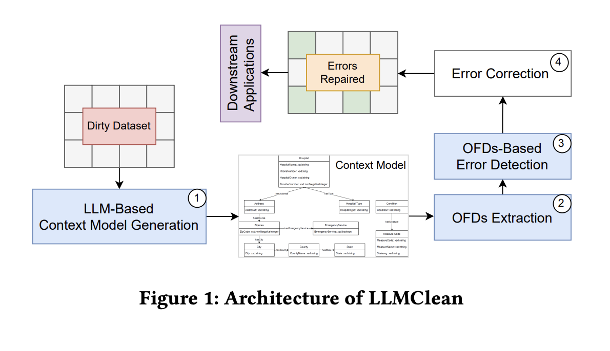  LLMClean: An AI Approach for the Automated Generation of Context Models Utilizing Large Language Models to Analyze and Understand Various Datasets