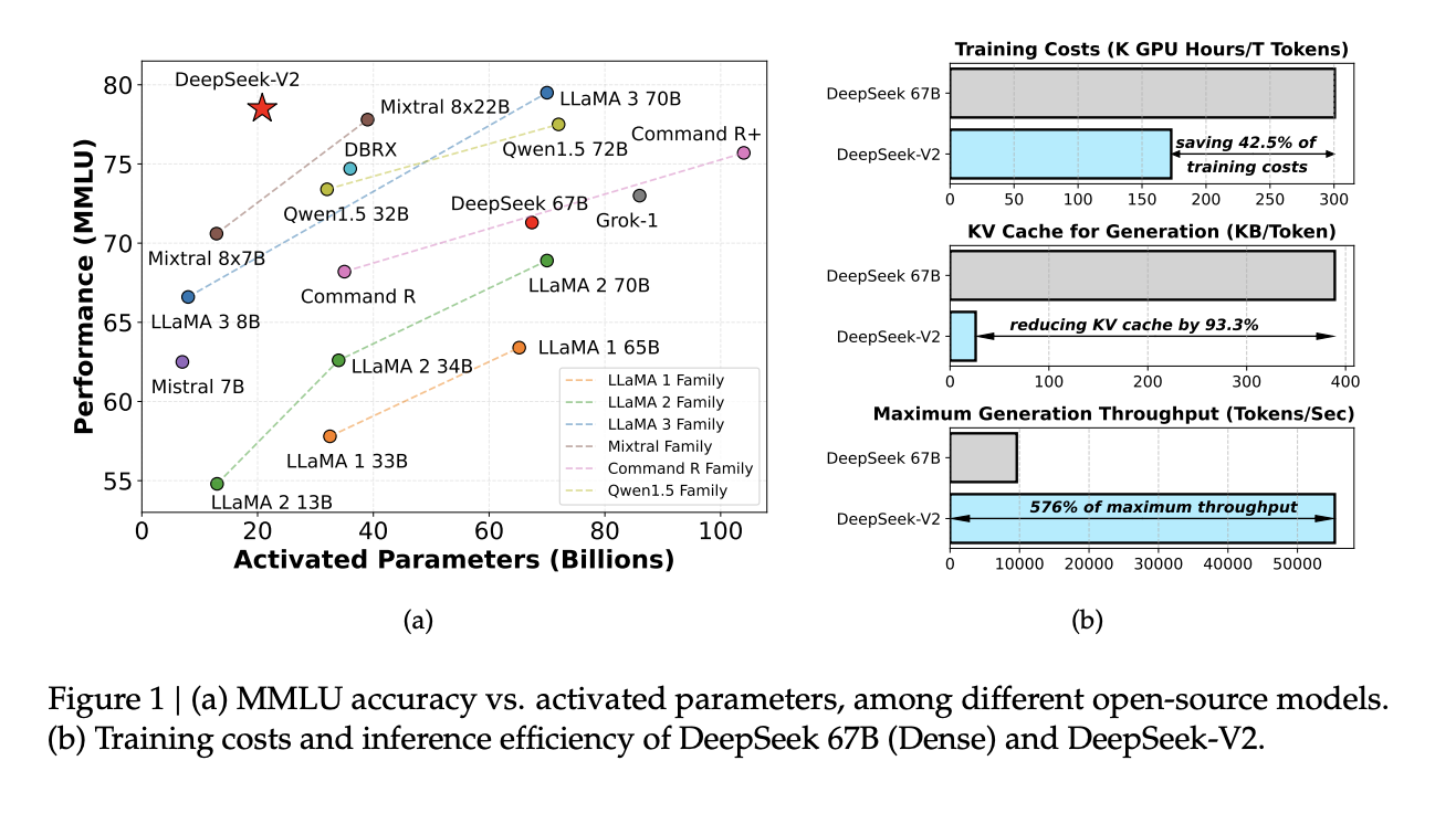  This AI Paper by DeepSeek-AI Introduces DeepSeek-V2: Harnessing Mixture-of-Experts for Enhanced AI Performance