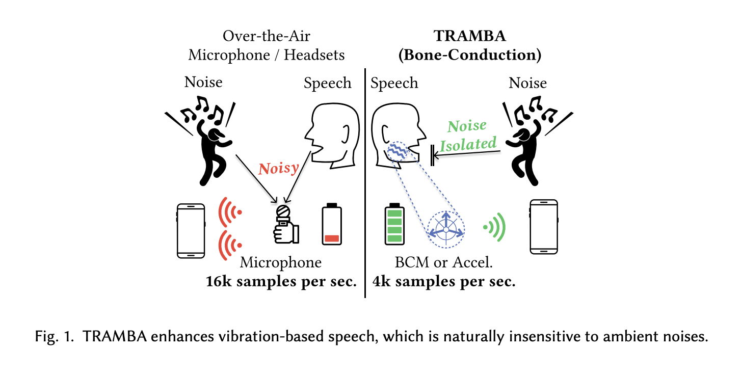  TRAMBA: A Novel Hybrid Transformer and Mamba-based Architecture for Speech Super Resolution and Enhancement for Mobile and Wearable Platforms