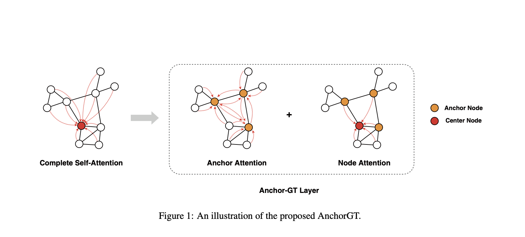  AnchorGT: A Novel Attention Architecture for Graph Transformers as a Flexible Building Block to Improve the Scalability of a Wide Range of Graph Transformer Models