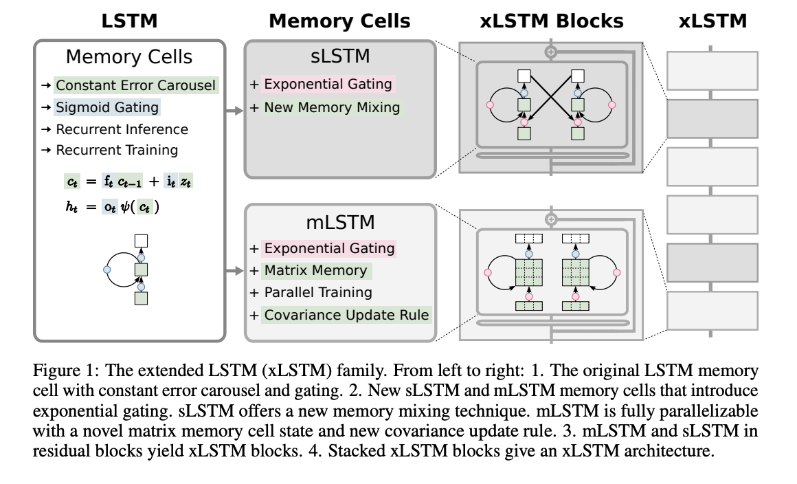 xLSTM: Enhancing Long Short-Term Memory LSTM Capabilities for Advanced Language Modeling and Beyond
