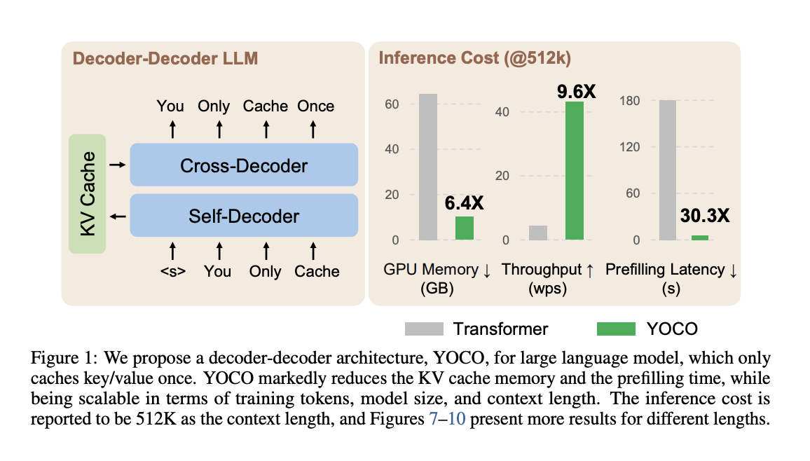 This AI Paper by Microsoft and Tsinghua University Introduces YOCO: A Decoder-Decoder Architectures for Language Models