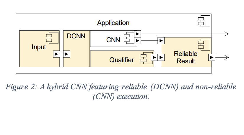  Redundancy in AI: A Hybrid Convolutional Neural Networks CNN Approach to Minimize Computational Overhead in Reliable Execution