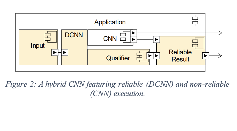 Redundancy in AI: A Hybrid Convolutional Neural Networks CNN Approach to Minimize Computational Overhead in Reliable Execution