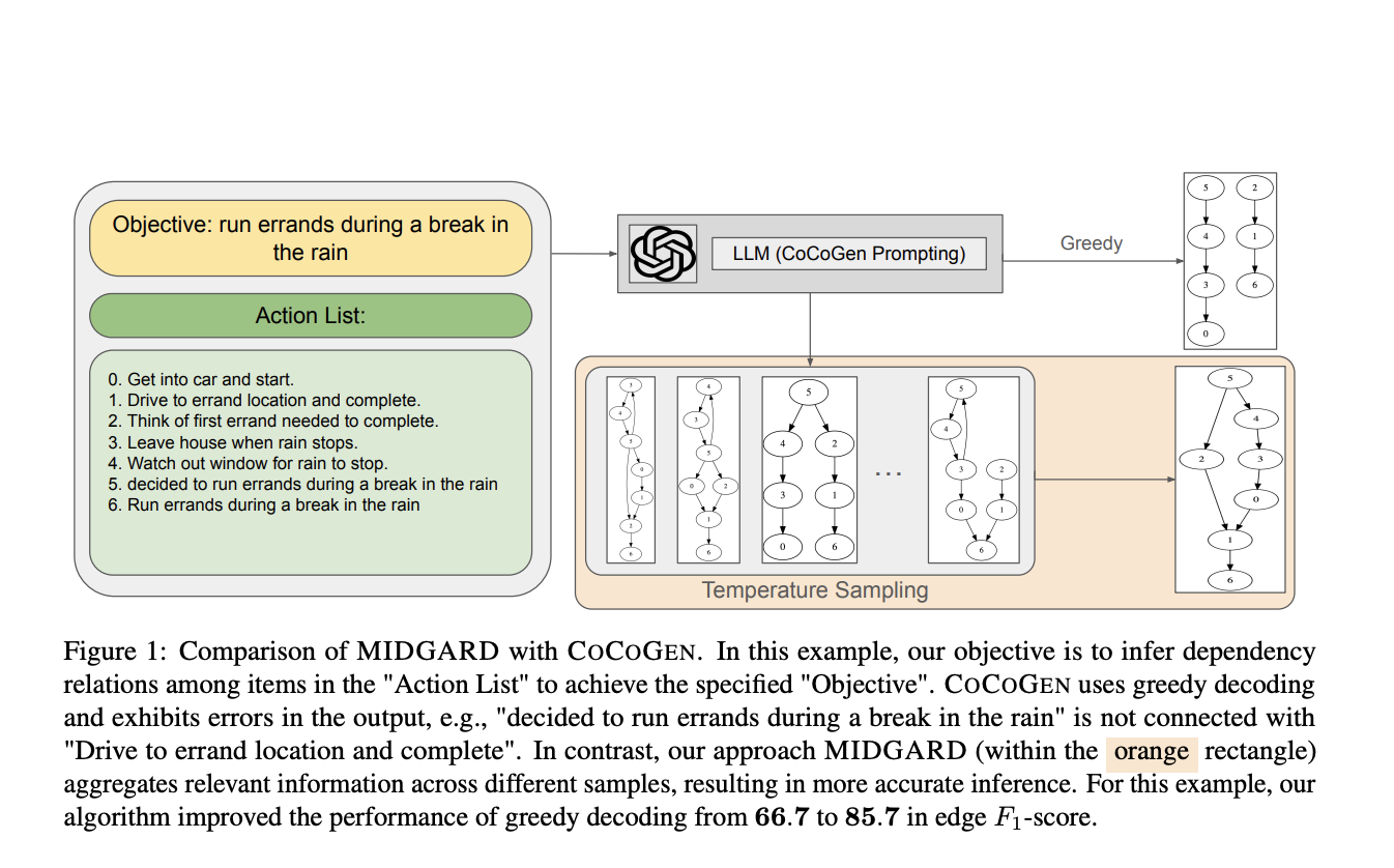  This AI Paper by the University of Michigan Introduces MIDGARD: Advancing AI Reasoning with Minimum Description Length