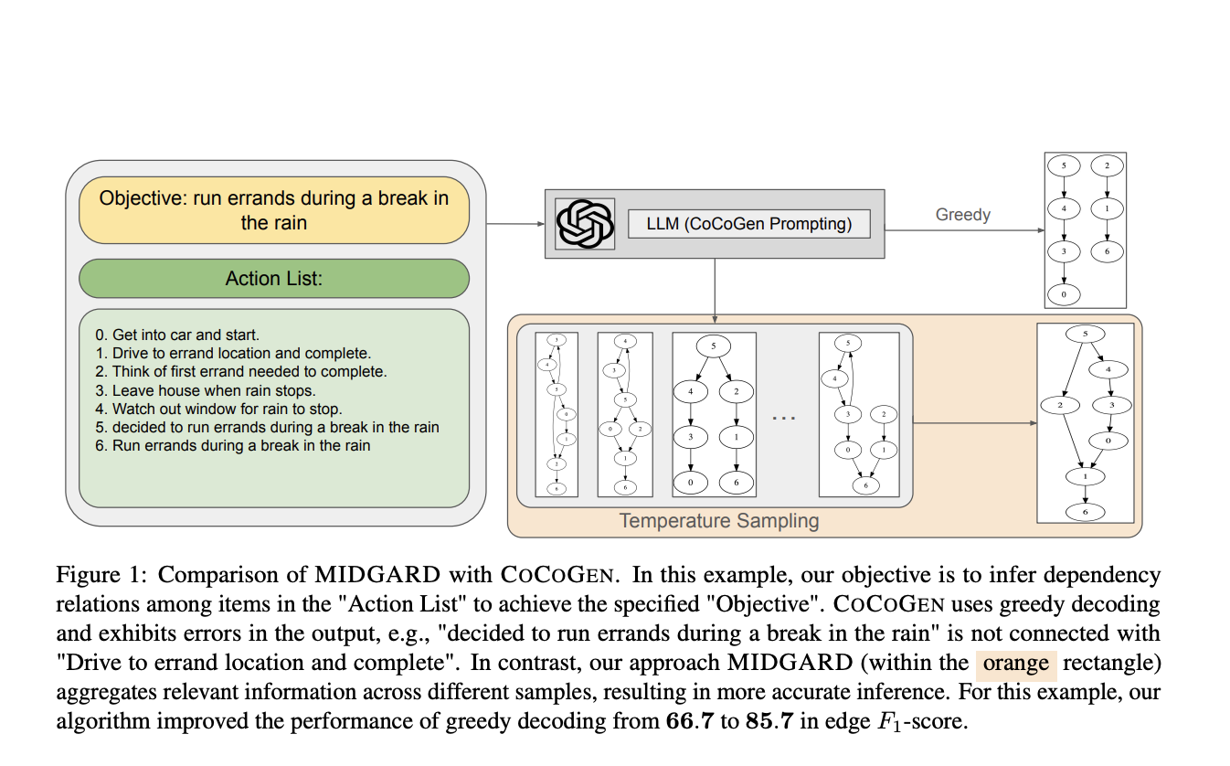 This AI Paper by the University of Michigan Introduces MIDGARD: Advancing AI Reasoning with Minimum Description Length