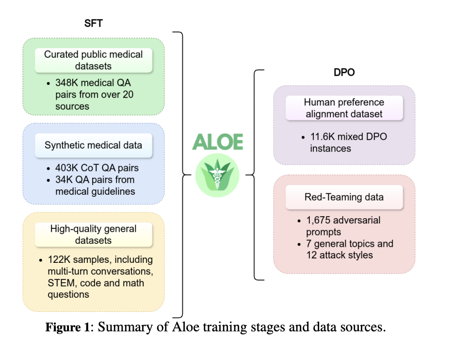  Aloe: A Family of Fine-tuned Open Healthcare LLMs that Achieves State-of-the-Art Results through Model Merging and Prompting Strategies