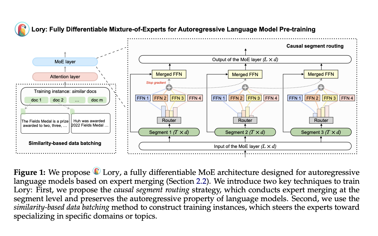  Researchers from Princeton and Meta AI Introduce ‘Lory’: A Fully-Differentiable MoE Model Designed for Autoregressive Language Model Pre-Training