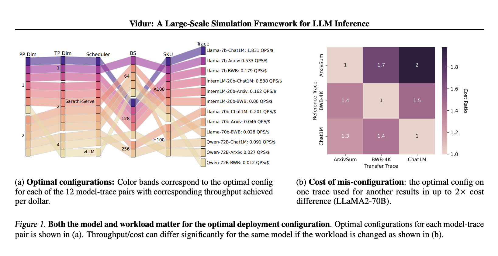  Vidur: A Large-Scale Simulation Framework Revolutionizing LLM Deployment Through Cost Cuts and Increased Efficiency