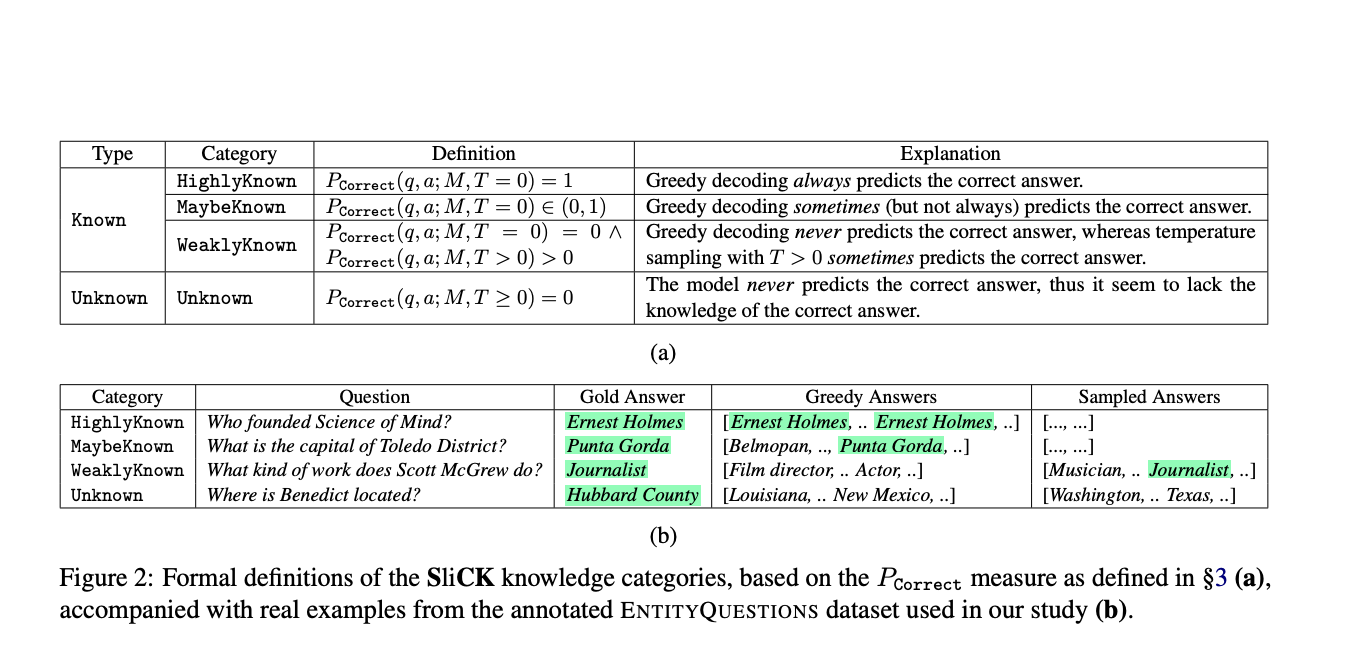  This AI Paper Presents SliCK: A Knowledge Categorization Framework for Mitigating Hallucinations in Language Models Through Structured Training
