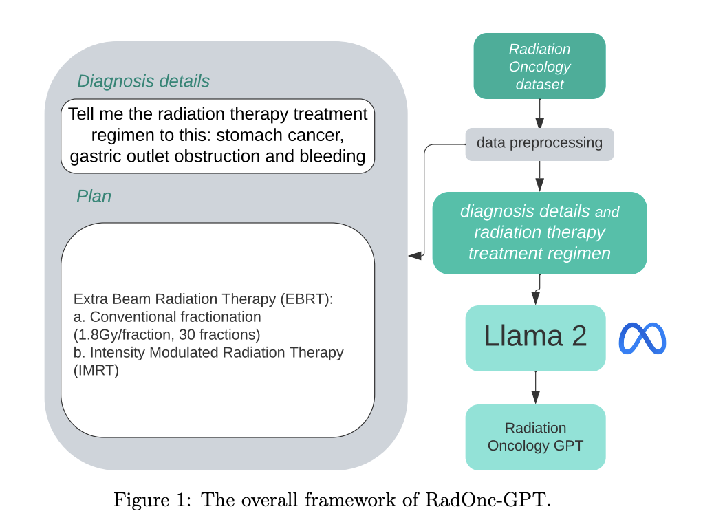  RadOnc-GPT: Leveraging Meta Llama for a Pioneering Radiation Oncology Model