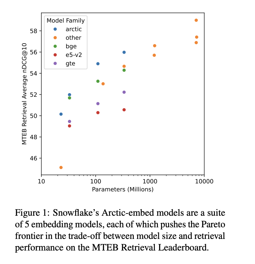  This AI Paper by Snowflake Introduces Arctic-Embed: Enhancing Text Retrieval with Optimized Embedding Models