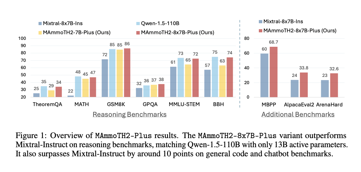 Web-Instruct’s Instruction Tuning for MAmmoTH2 and MAmmoTH2-Plus Models: The Power of Web-Mined Data in Enhancing Large Language Models