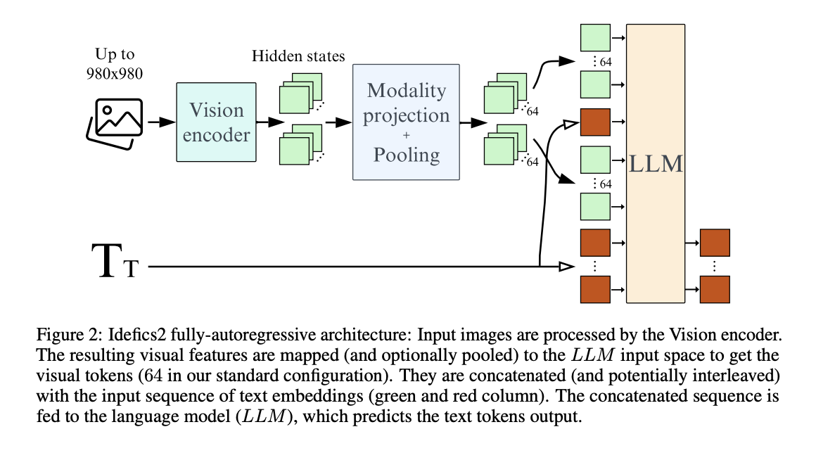  Demystifying Vision-Language Models: An In-Depth Exploration