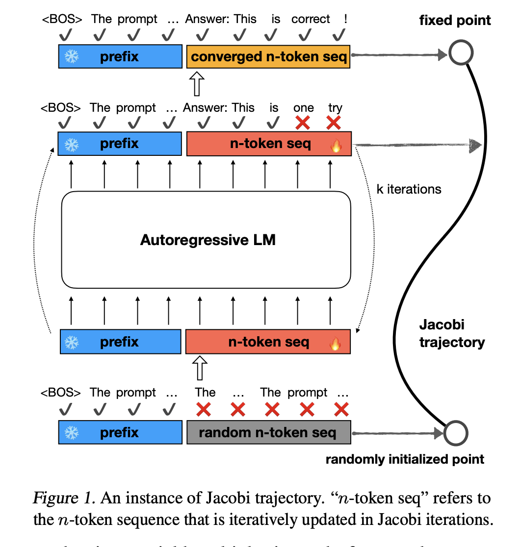  Consistency Large Language Models (CLLMs): A New Family of LLMs Specialized for the Jacobi Decoding Method for Latency Reduction